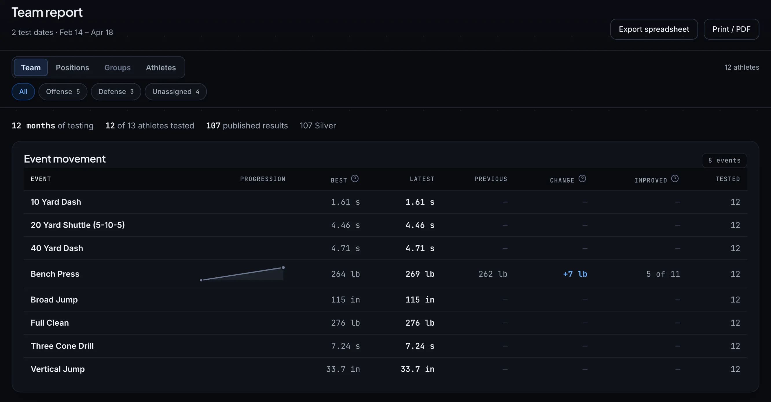 The Statellite team report: each event's latest result, the one before it, and the change, Winter to Spring.