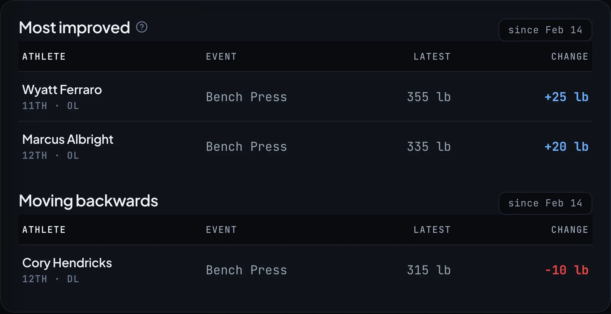 Most improved and Moving backwards in the Statellite team report: who to praise, and who to check on.