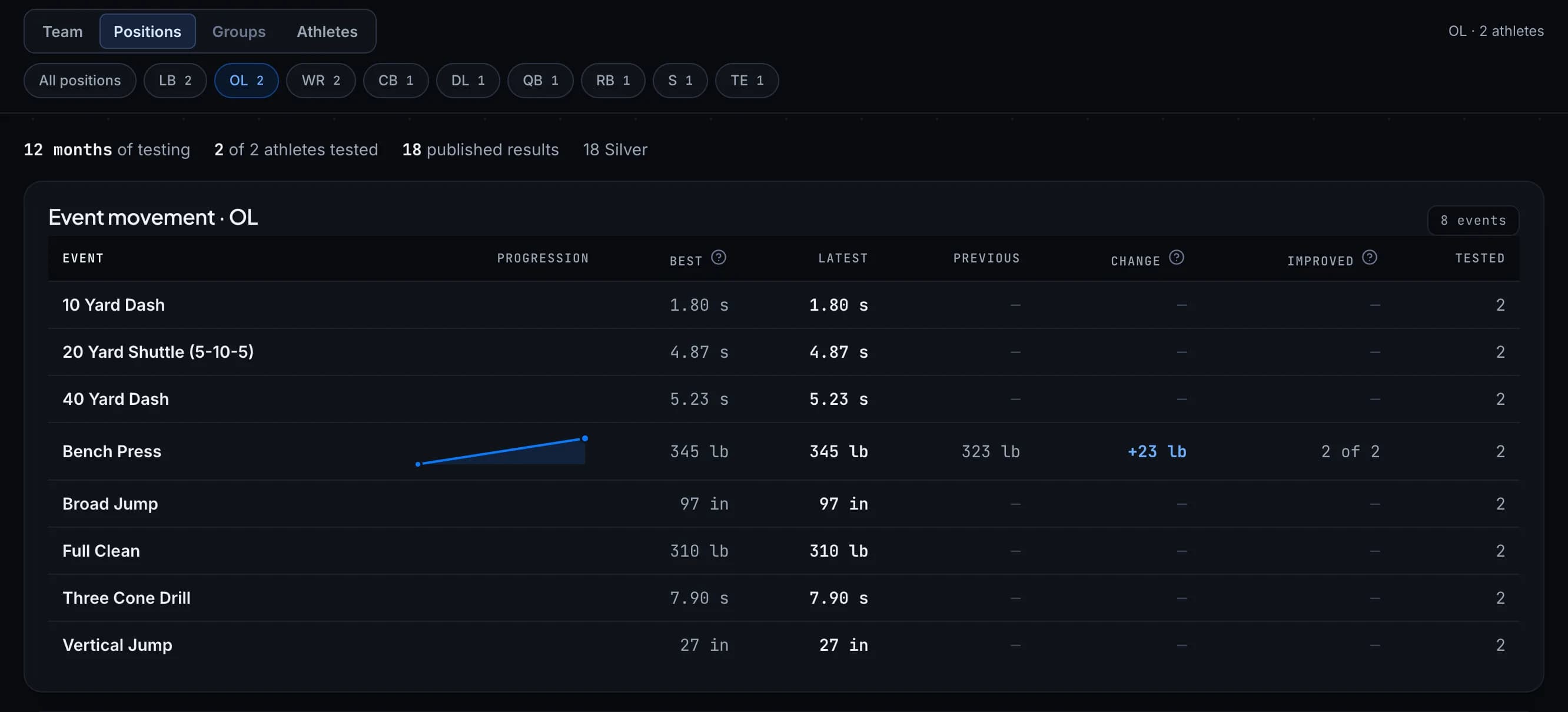 The Statellite team report switched to one position group: every panel named for the group it covers.