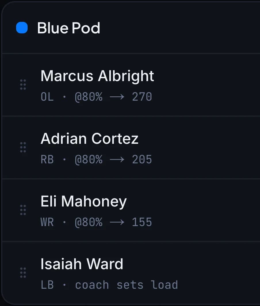 One pod's working weights in Statellite: each athlete's load at 80% of their own tested max, and coach sets load for an athlete with no max.